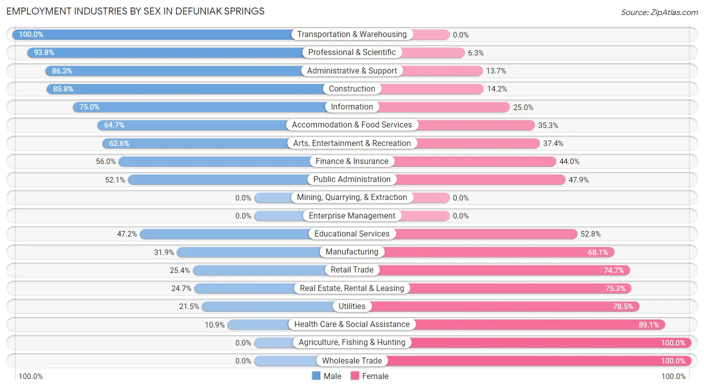 Employment Industries by Sex in Defuniak Springs