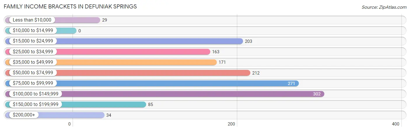 Family Income Brackets in Defuniak Springs