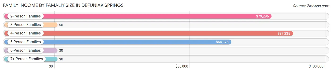 Family Income by Famaliy Size in Defuniak Springs