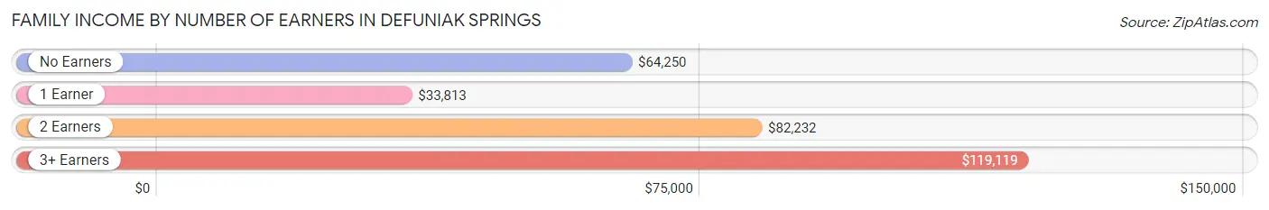 Family Income by Number of Earners in Defuniak Springs