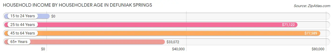 Household Income by Householder Age in Defuniak Springs