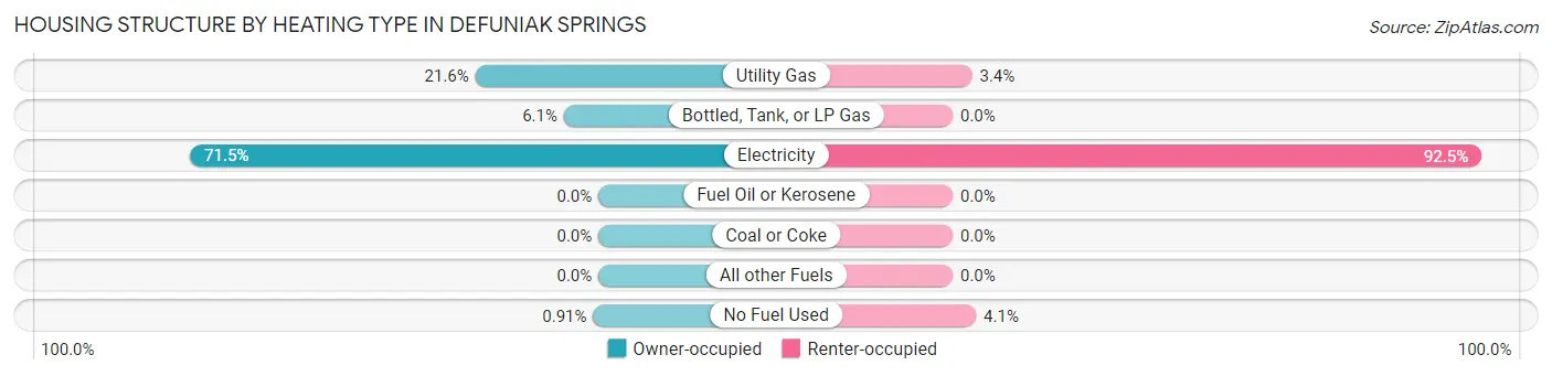 Housing Structure by Heating Type in Defuniak Springs