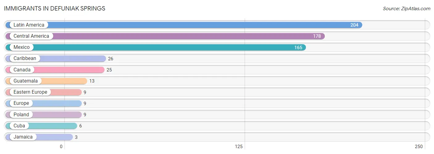 Immigrants in Defuniak Springs