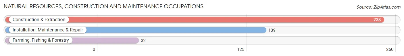 Natural Resources, Construction and Maintenance Occupations in Defuniak Springs