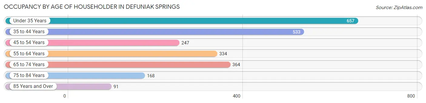 Occupancy by Age of Householder in Defuniak Springs