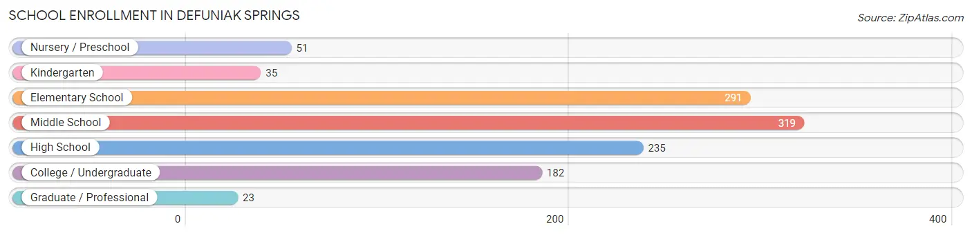 School Enrollment in Defuniak Springs