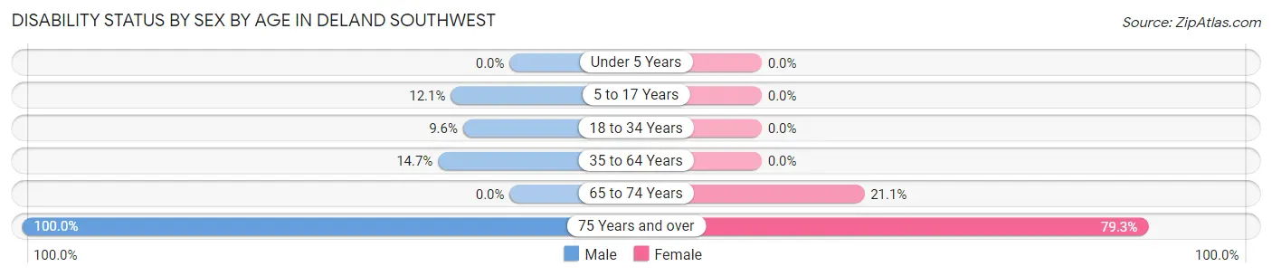 Disability Status by Sex by Age in DeLand Southwest