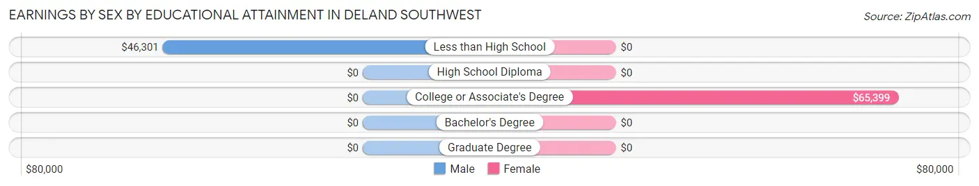 Earnings by Sex by Educational Attainment in DeLand Southwest
