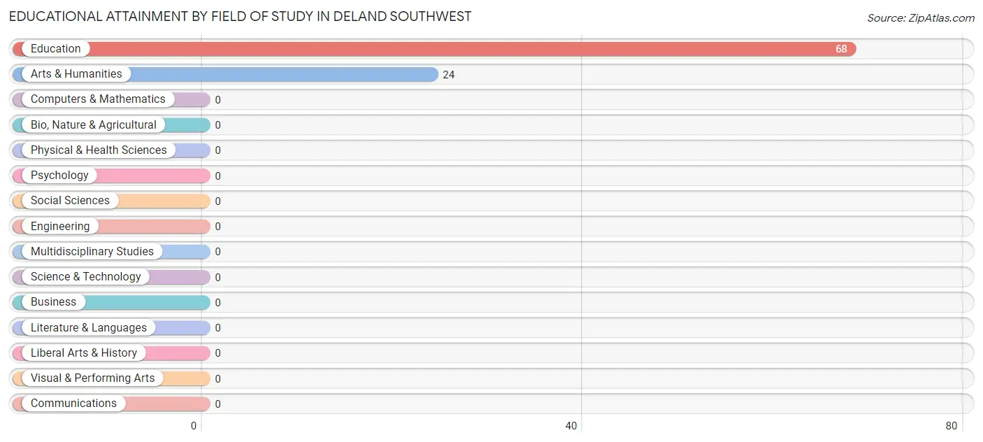 Educational Attainment by Field of Study in DeLand Southwest