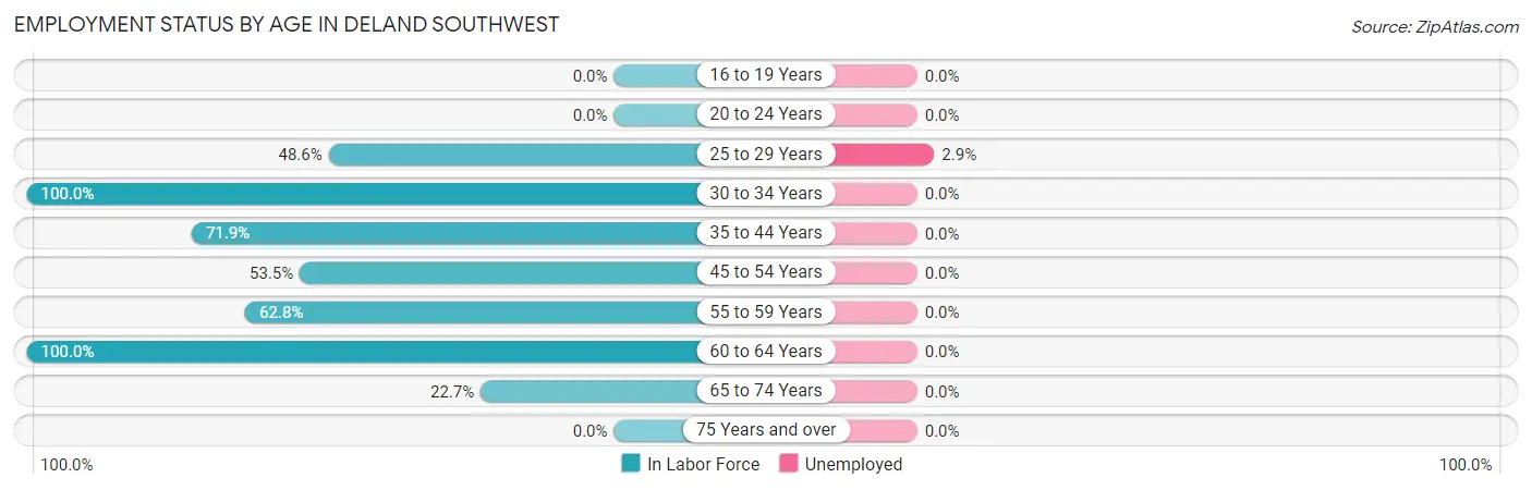 Employment Status by Age in DeLand Southwest