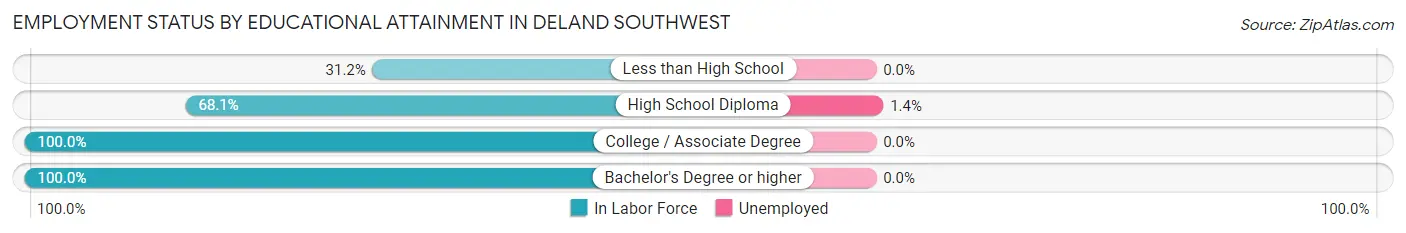 Employment Status by Educational Attainment in DeLand Southwest