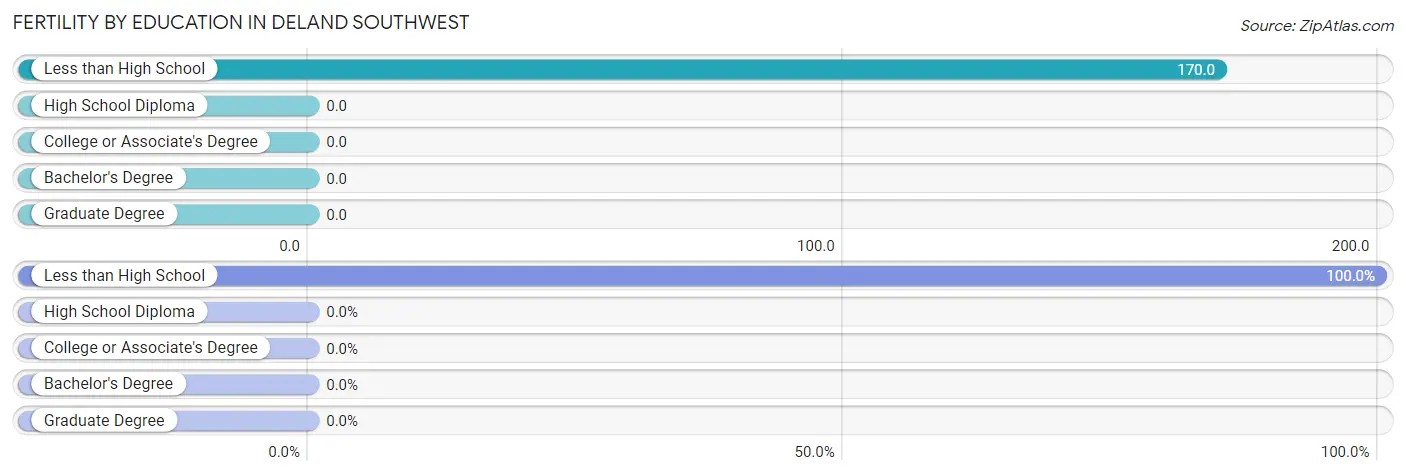 Female Fertility by Education Attainment in DeLand Southwest