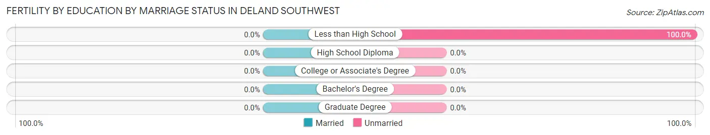 Female Fertility by Education by Marriage Status in DeLand Southwest