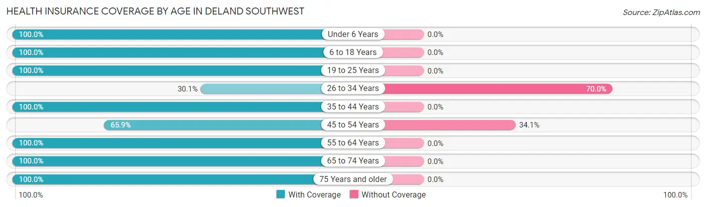 Health Insurance Coverage by Age in DeLand Southwest