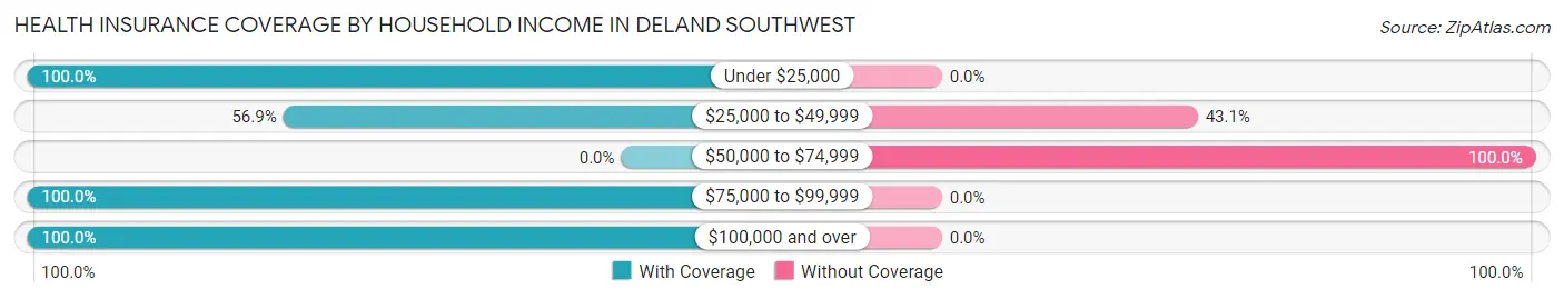 Health Insurance Coverage by Household Income in DeLand Southwest