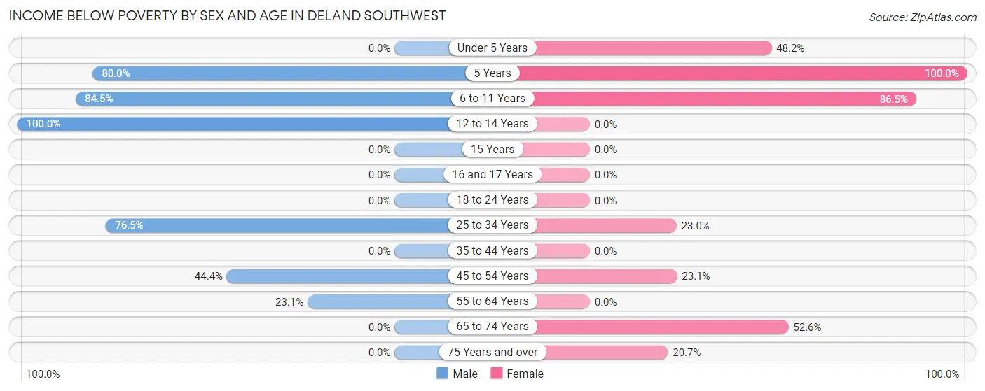 Income Below Poverty by Sex and Age in DeLand Southwest