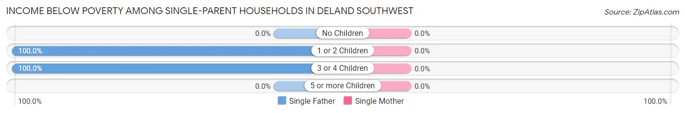 Income Below Poverty Among Single-Parent Households in DeLand Southwest