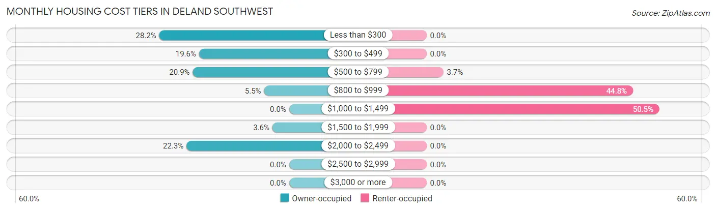 Monthly Housing Cost Tiers in DeLand Southwest