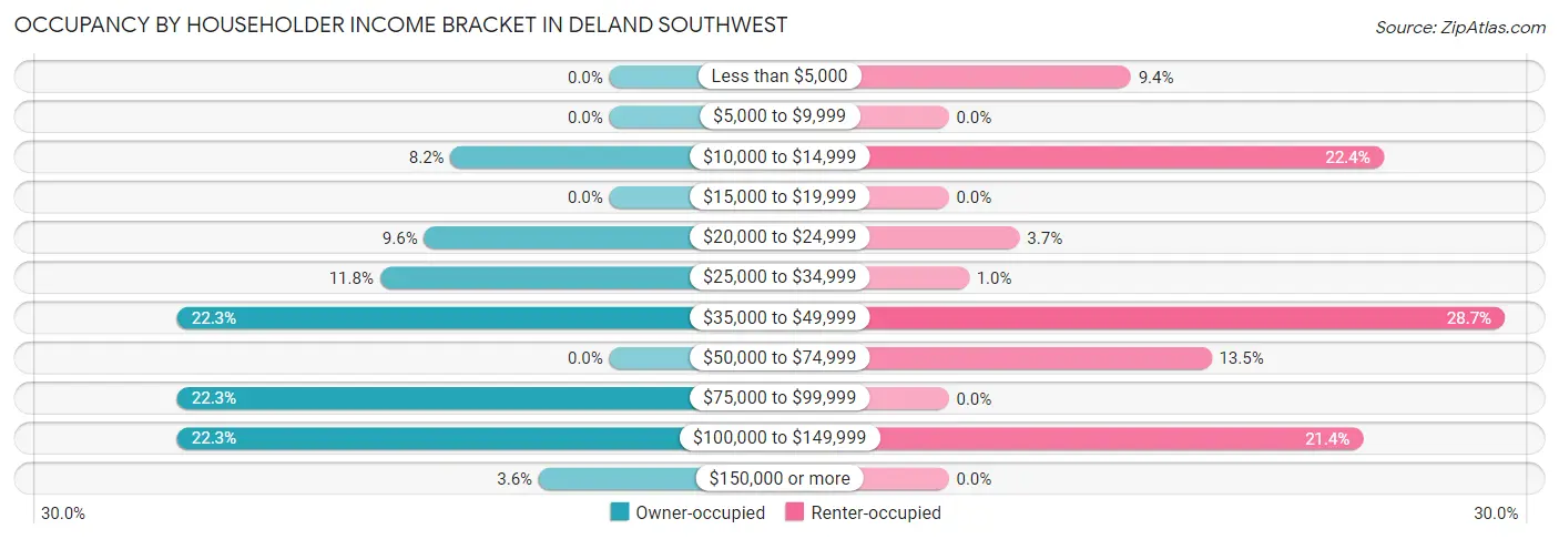 Occupancy by Householder Income Bracket in DeLand Southwest