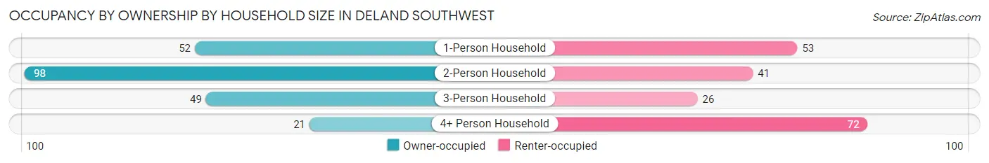 Occupancy by Ownership by Household Size in DeLand Southwest