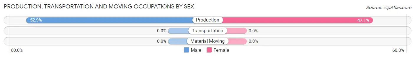 Production, Transportation and Moving Occupations by Sex in DeLand Southwest