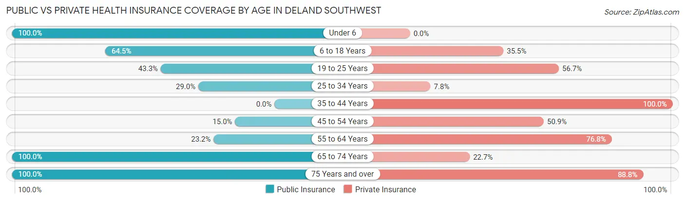 Public vs Private Health Insurance Coverage by Age in DeLand Southwest