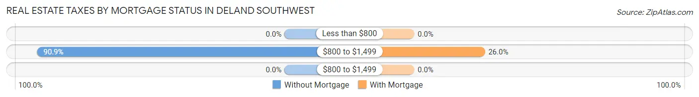 Real Estate Taxes by Mortgage Status in DeLand Southwest
