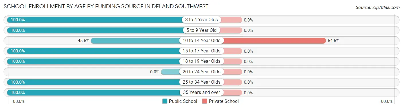 School Enrollment by Age by Funding Source in DeLand Southwest