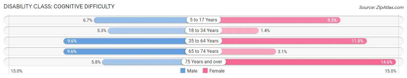 Disability in Deland: <span>Cognitive Difficulty</span>