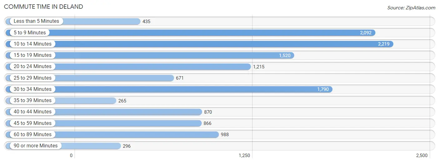 Commute Time in Deland