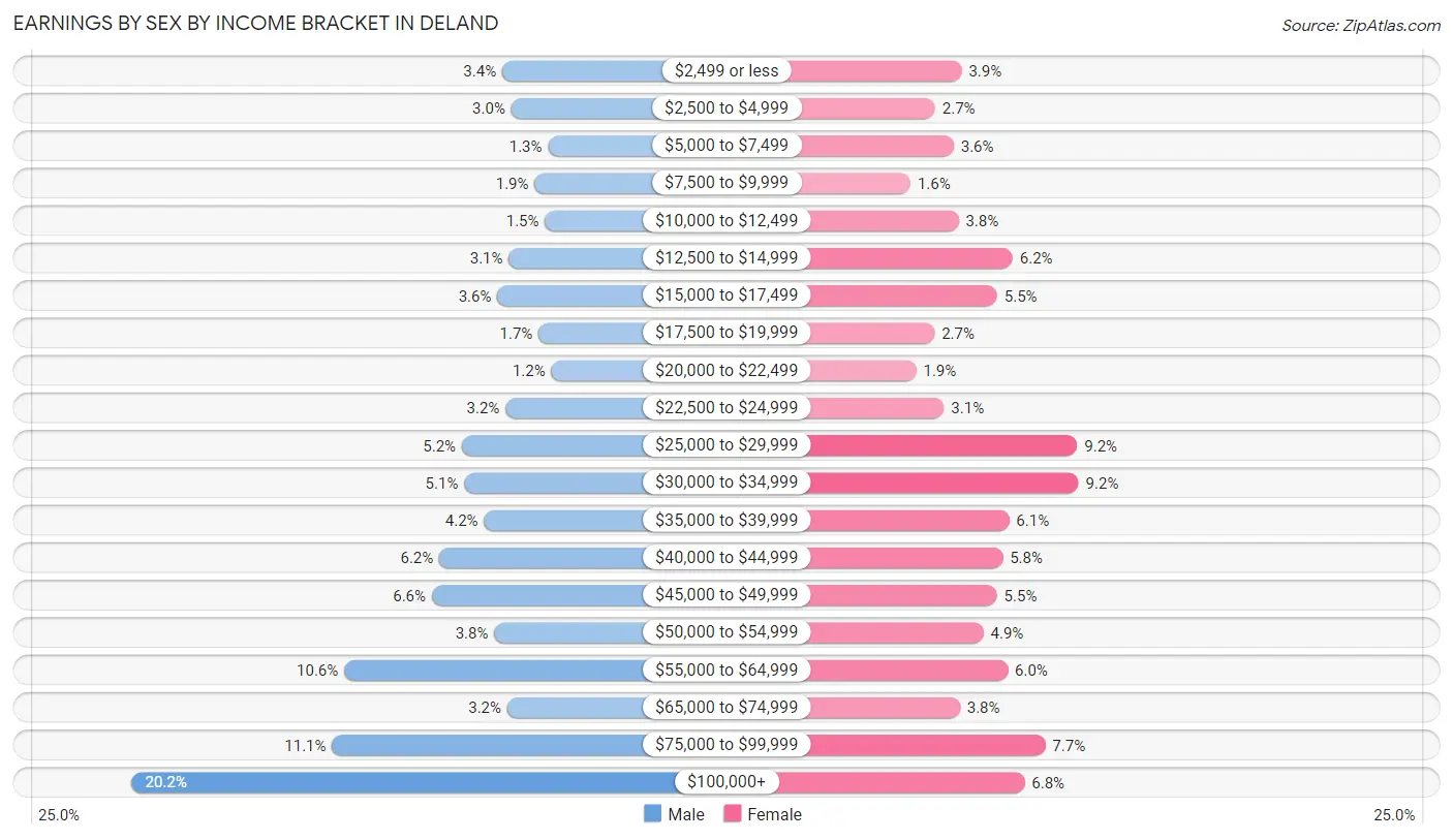 Earnings by Sex by Income Bracket in Deland