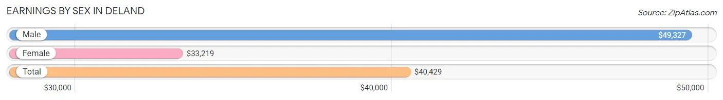 Earnings by Sex in Deland