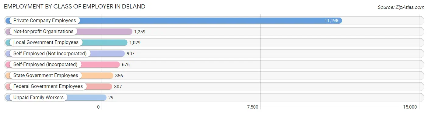 Employment by Class of Employer in Deland