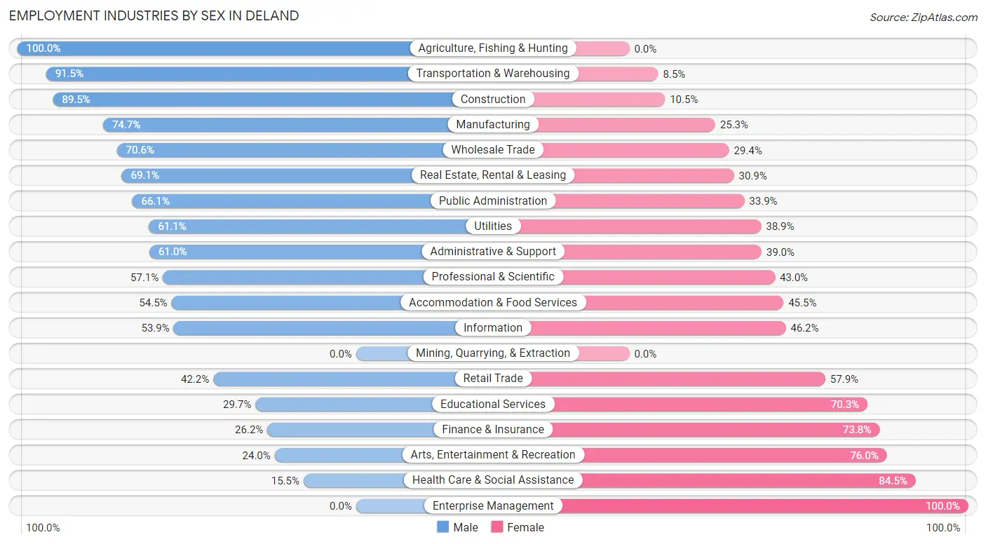 Employment Industries by Sex in Deland