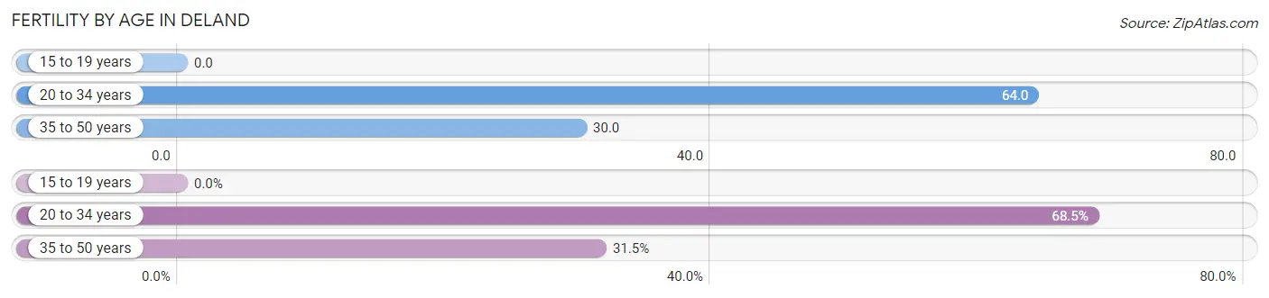 Female Fertility by Age in Deland