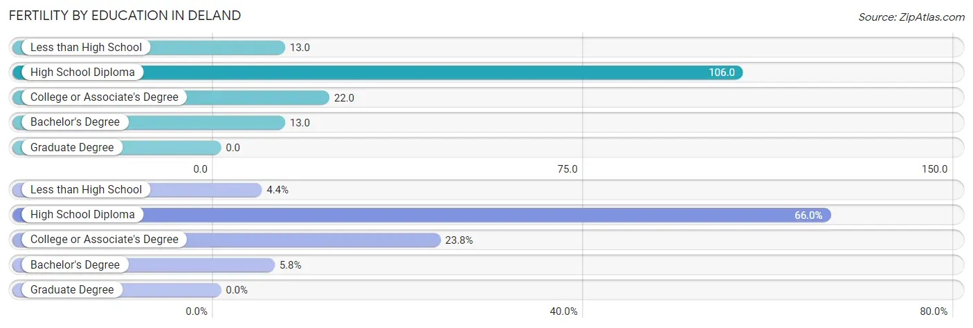 Female Fertility by Education Attainment in Deland