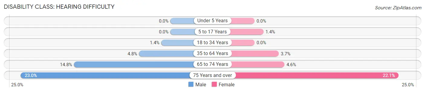 Disability in Deland: <span>Hearing Difficulty</span>