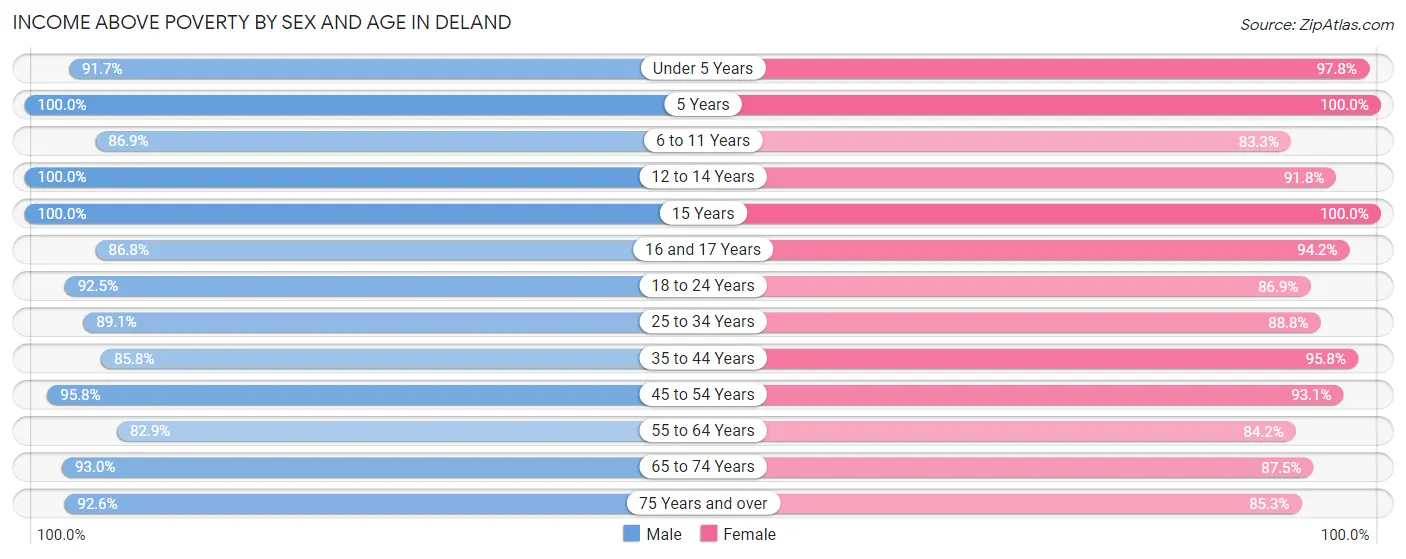 Income Above Poverty by Sex and Age in Deland