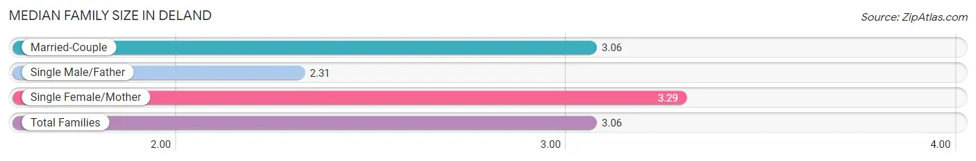 Median Family Size in Deland