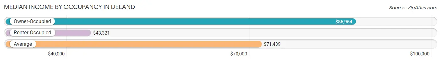 Median Income by Occupancy in Deland