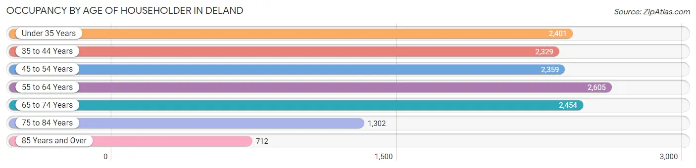 Occupancy by Age of Householder in Deland