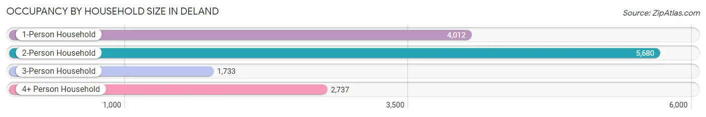 Occupancy by Household Size in Deland