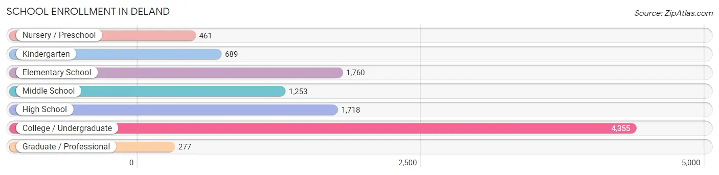 School Enrollment in Deland