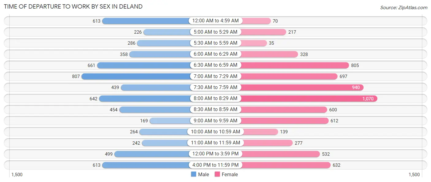 Time of Departure to Work by Sex in Deland