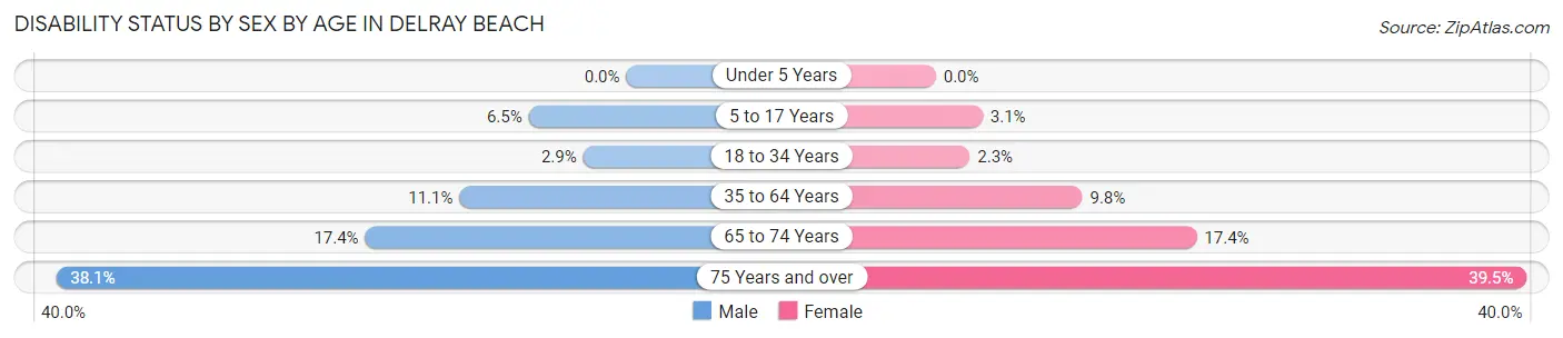 Disability Status by Sex by Age in Delray Beach