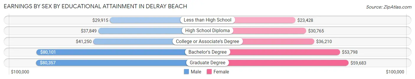 Earnings by Sex by Educational Attainment in Delray Beach