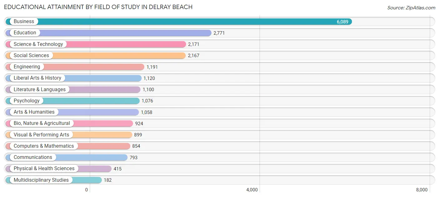 Educational Attainment by Field of Study in Delray Beach