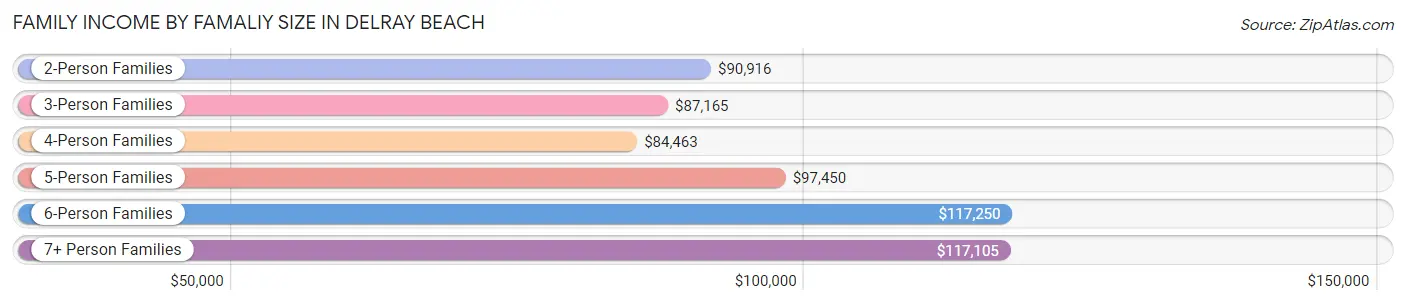 Family Income by Famaliy Size in Delray Beach