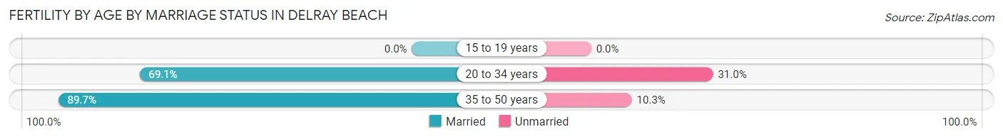Female Fertility by Age by Marriage Status in Delray Beach