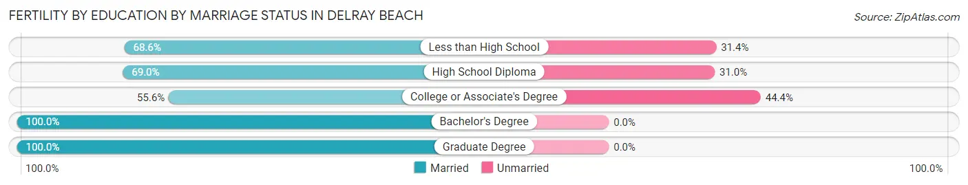 Female Fertility by Education by Marriage Status in Delray Beach